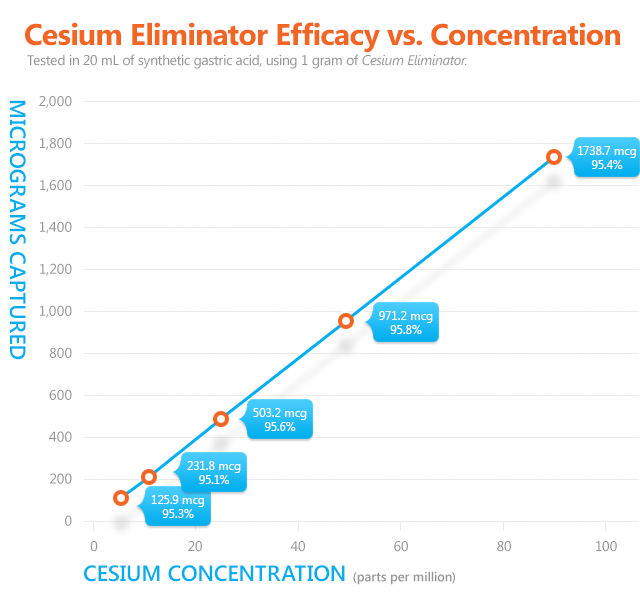 Cesium Eliminator